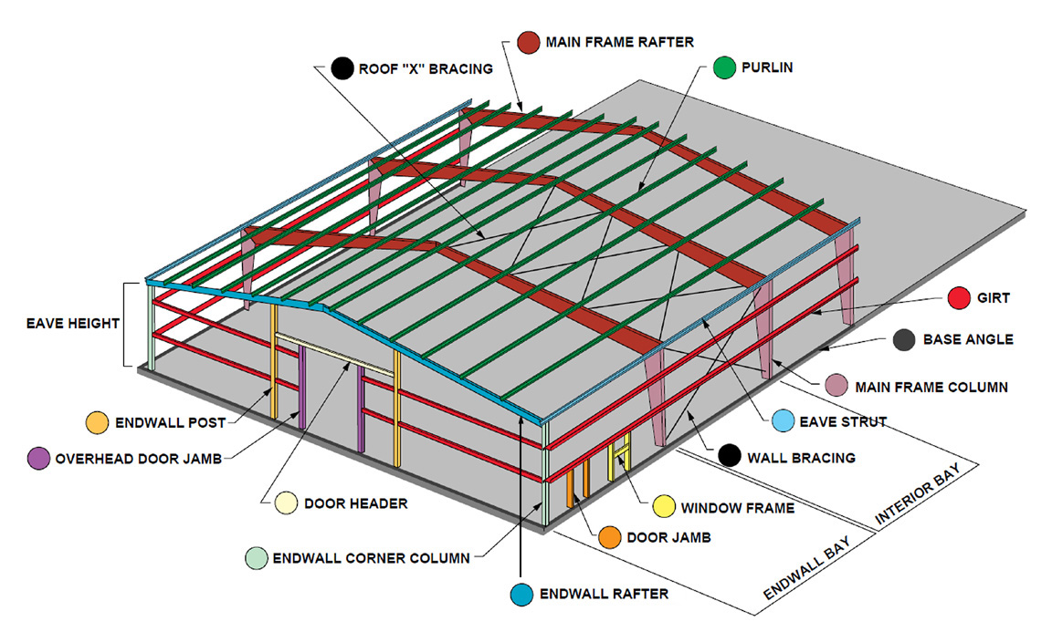 Metal Building Insulation 101  How To Choose The Right Material(s)