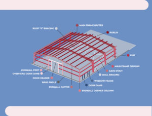 Metal Building Frames | Steel Frame Building Kits