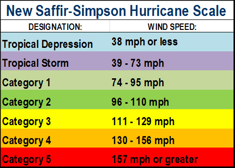 Hurricane Wind Scale Chart