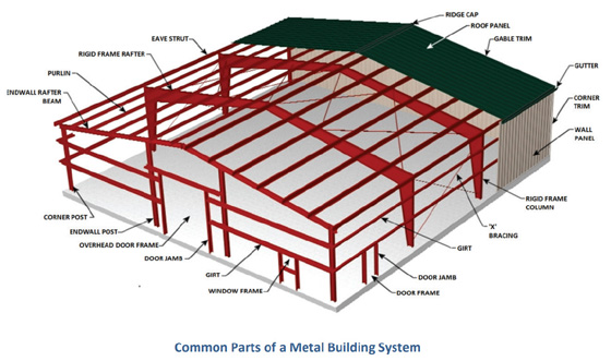 https://www.rhinobldg.com/wp-content/uploads/2021/03/Common-Parts-off-a-Metal-Building-System.jpg